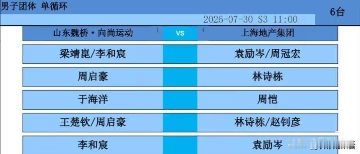 山东魏桥男队今天5人都上场，小将于海洋也将迎来自己有乒超的首秀。今年的乒超要求前