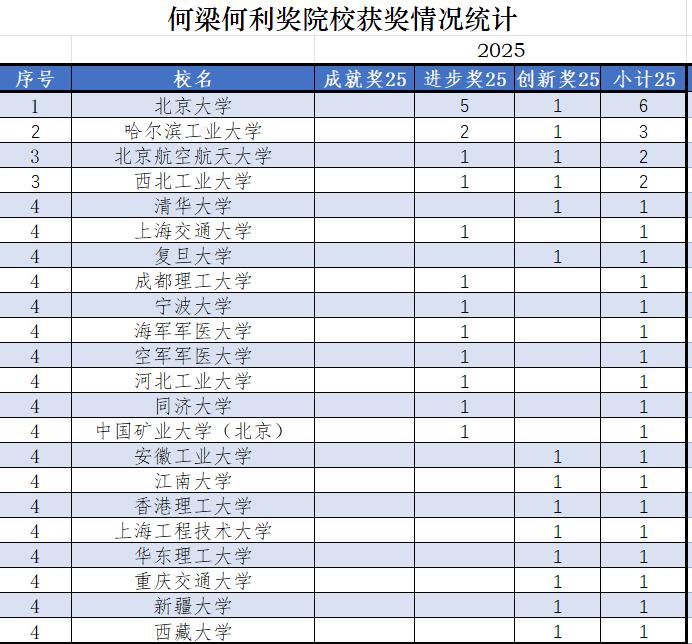 陕西3名高校科技工作者获2025何梁何利基金奖励。近日，何梁何利基金2025年