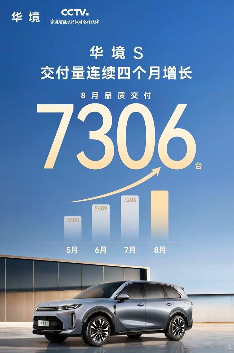 华境S的8月销量也来了，7306台事实证明，只要背靠华为，哪怕你原来是五菱宝骏，