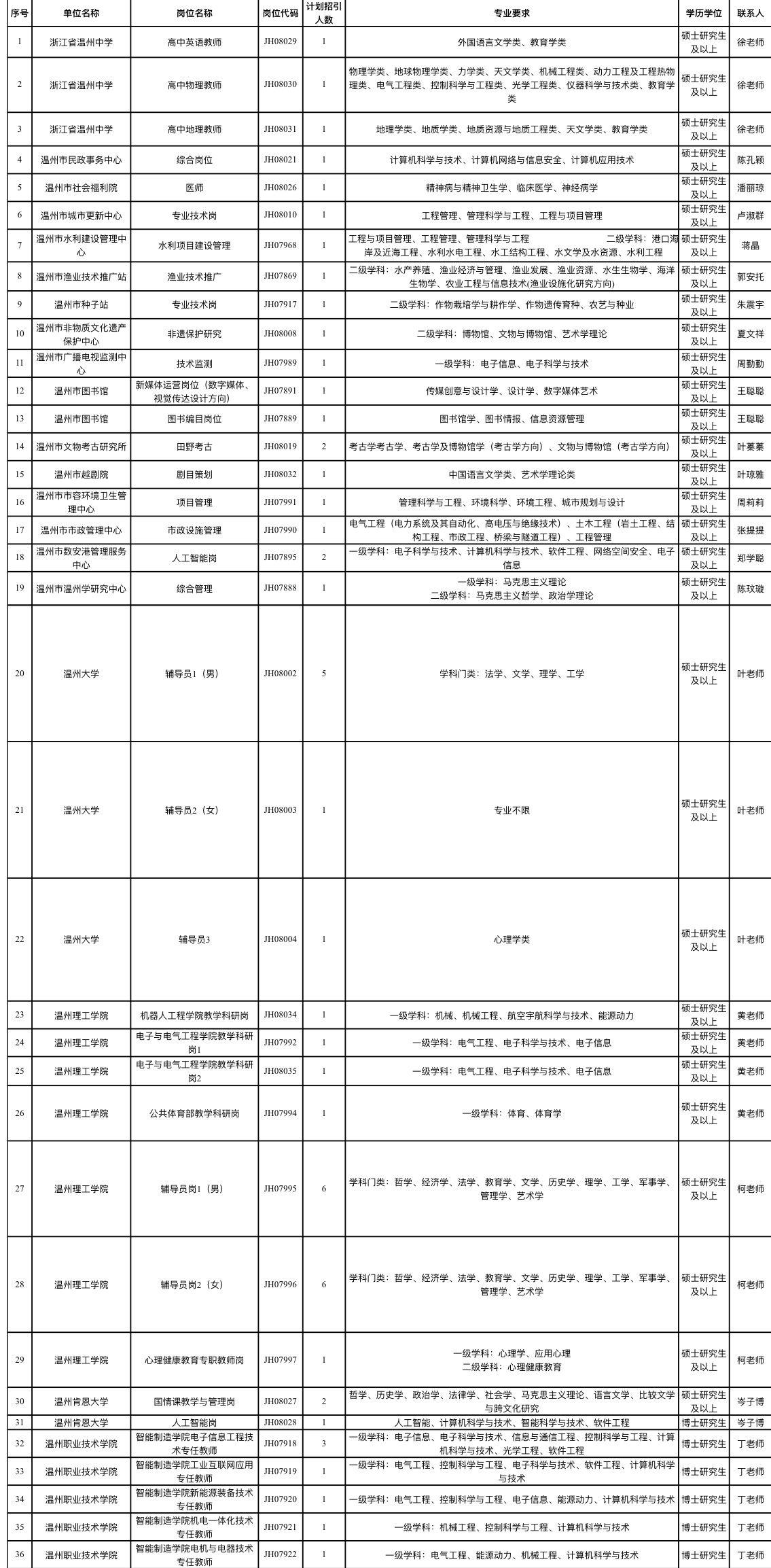 温州235个硕博岗，待遇却写着“面议”。博士硕士，年龄卡死，最后来一句“面议”