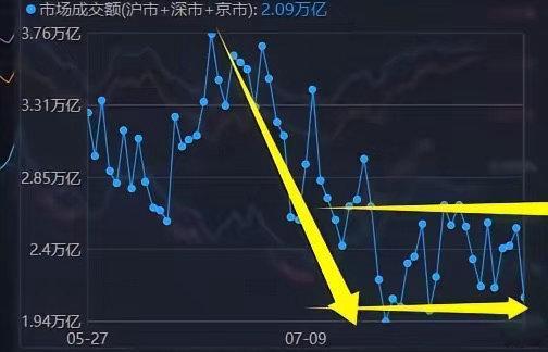 昨天科技大跌今天慢涨，急什么？这才是健康的走法昨天CPO、PCB、半导体、存储芯