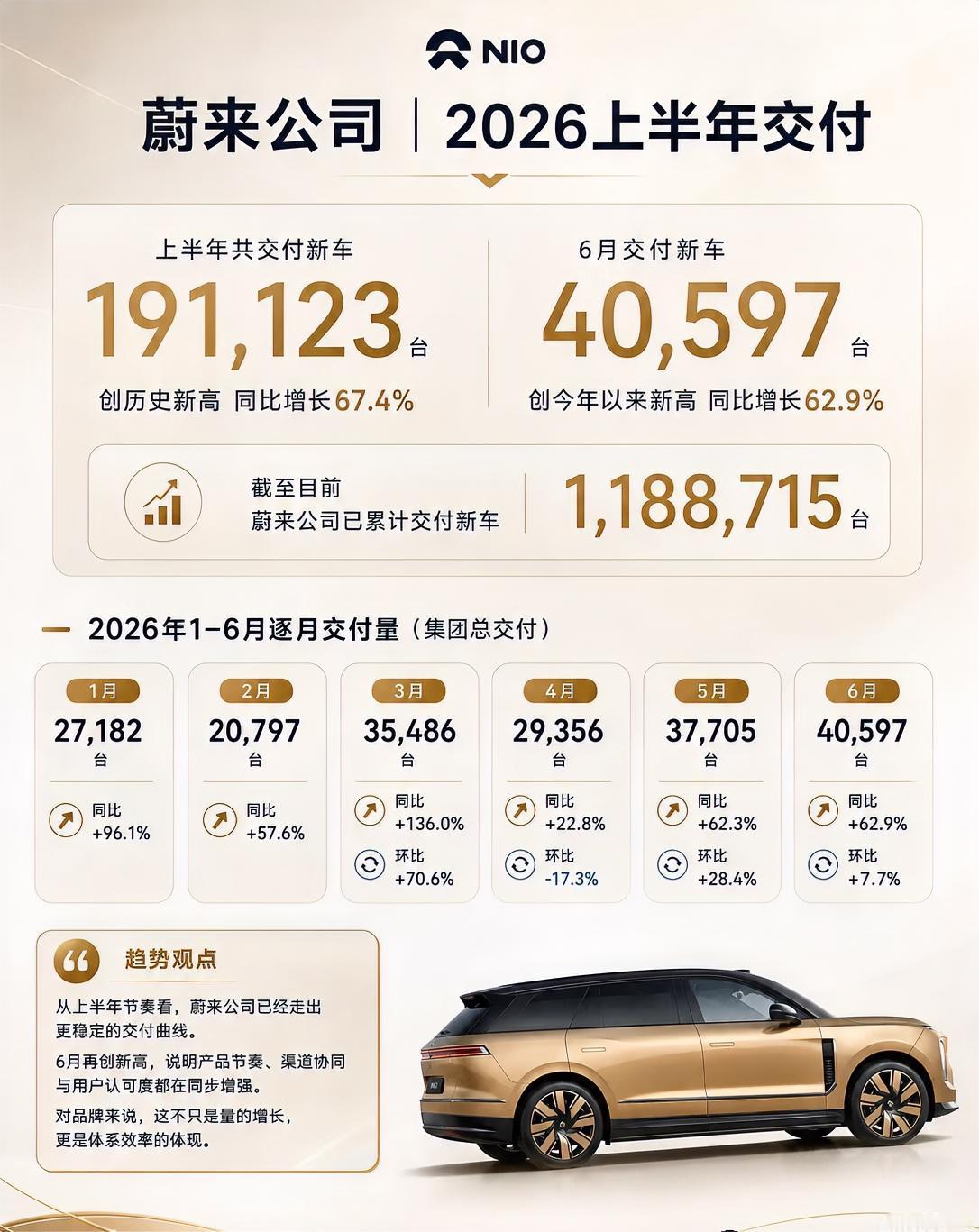 蔚来2026上半年交付191123台，同比增长67.4%；6月单月达成40597