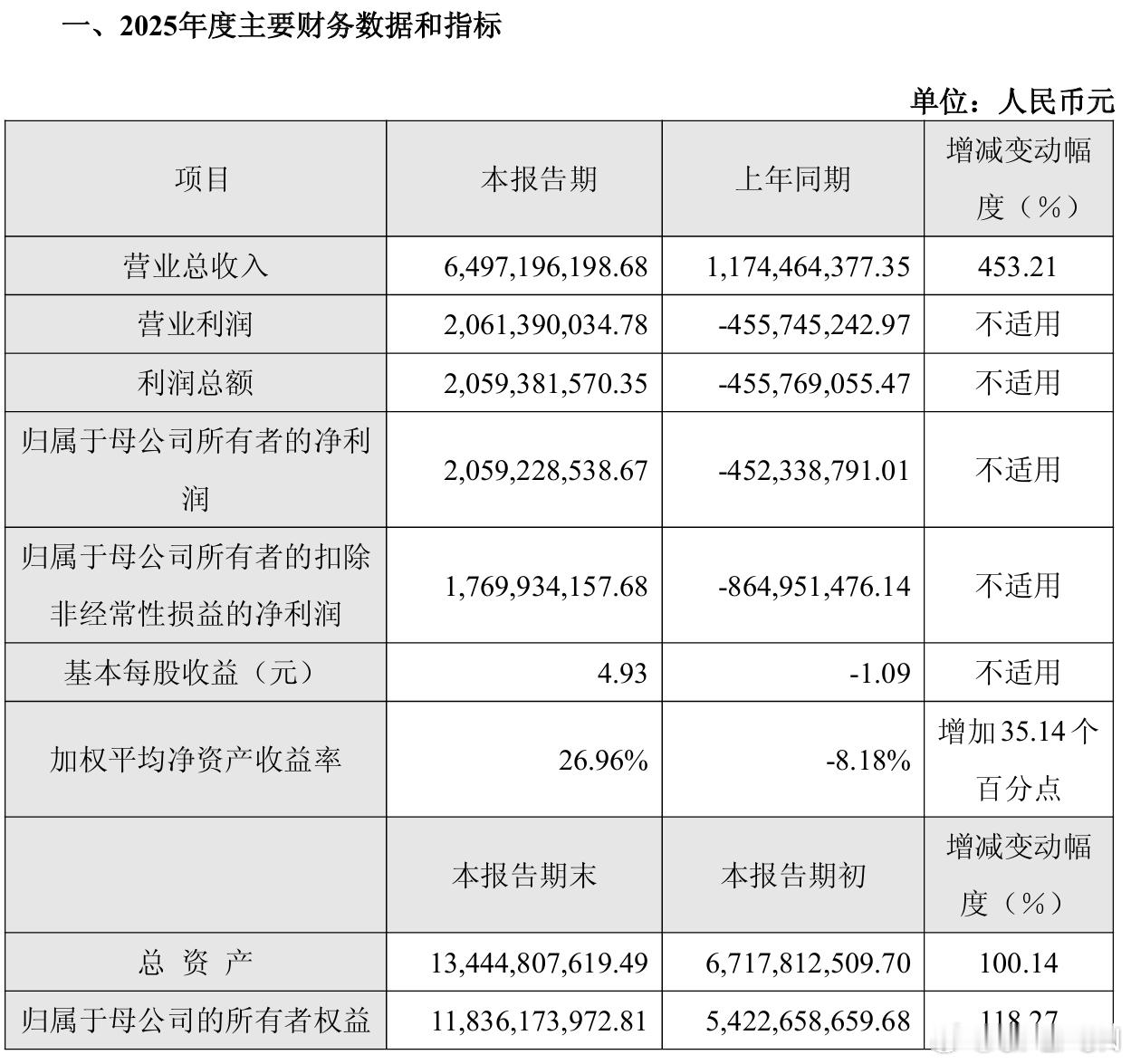 【寒武纪：2025年实现扭亏为盈】寒武纪公告，公司2025年实现营业收入649
