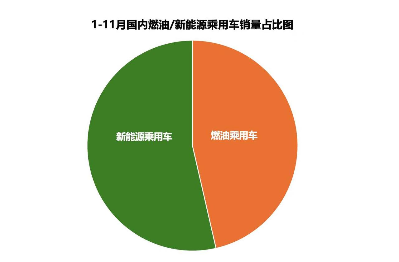 根据中汽协公布的最新数据，1-11月国内乘用车销量2186万辆，新能源乘用车销量