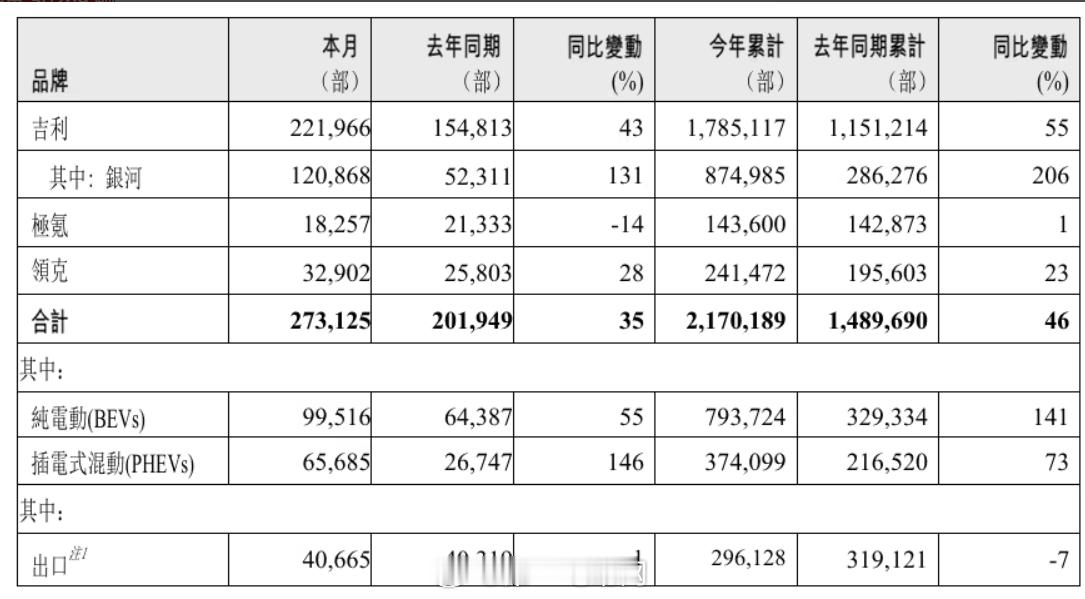 吉利汽车9月合计销量273125辆，同比增长35%。最亮眼的还是吉利银