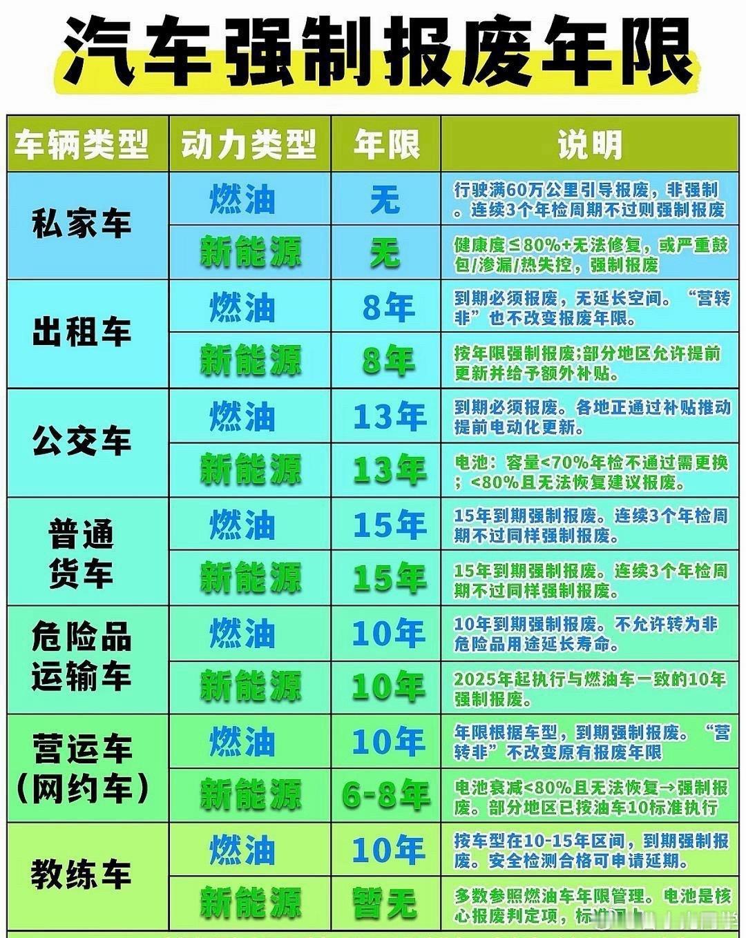 各种汽车的强制报废年限，看看你们的车还有多少年？​​​