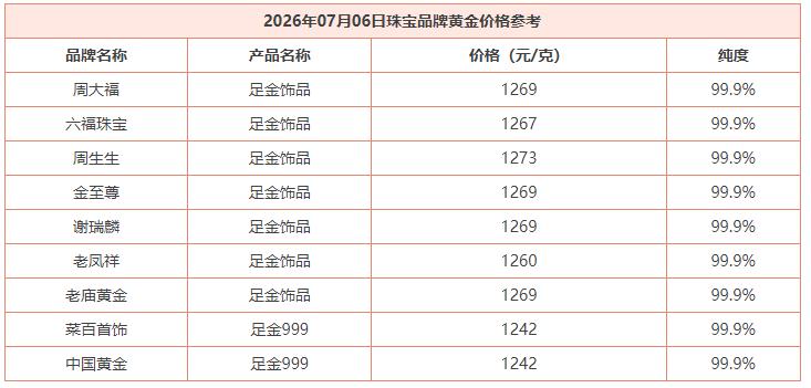 今日国内商场里面品牌黄金的价格纷纷上调销售黄金。根据数据统计：菜百和