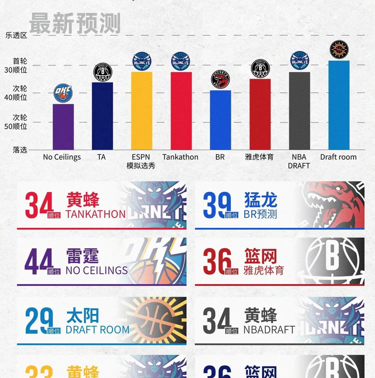 没有任何悬念了，杨瀚森大概率会被以下四支球队选中！1.篮网：50%2.黄蜂：