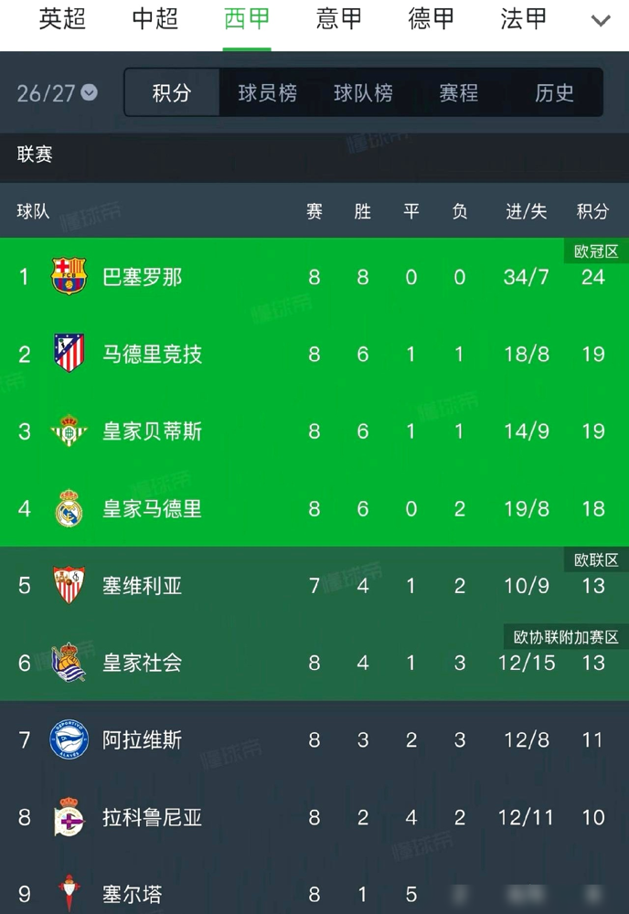 皇马现在这球看得人憋屈，一场20脚射门愣是踢不进一个。维尼修斯拿到单刀不射，横传姆巴佩，结果俩人连着