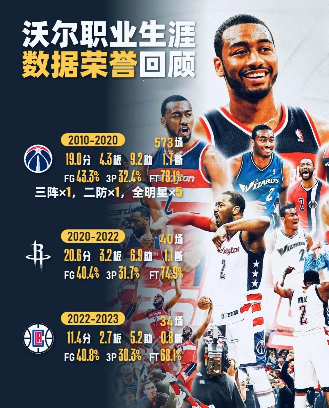 别闹了！沃尔如果能进名人堂，那马布里，巴朗戴维斯也能进！沃尔到底能不能进名人堂