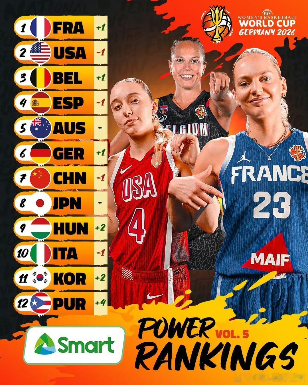 中国女篮再降一名，法国女篮登顶世界第一刚刚FIBA国际篮联发布最新一期的女篮