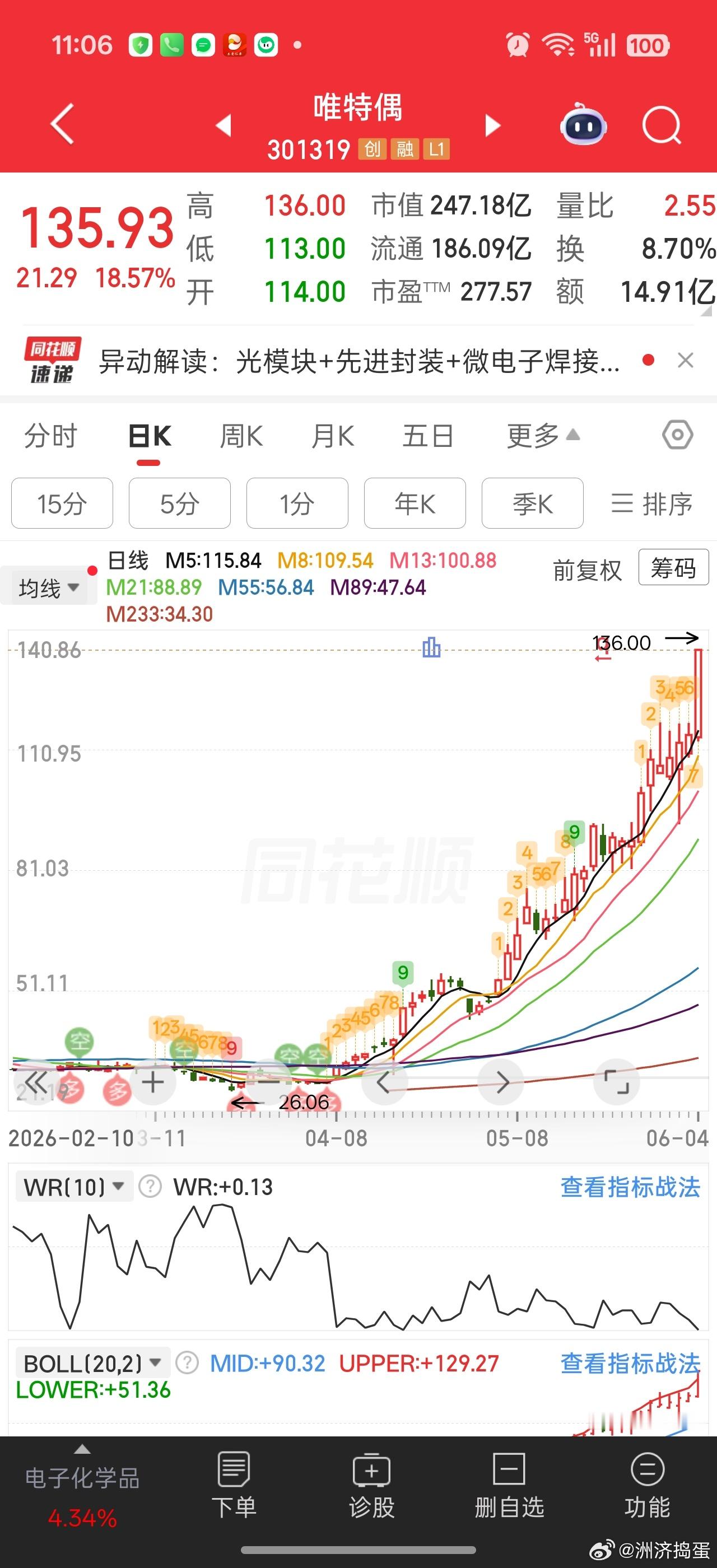心痛的唯特偶。。。进入强趋势主升。居然涨这么疯狂。。。已经接近250亿市值了。。
