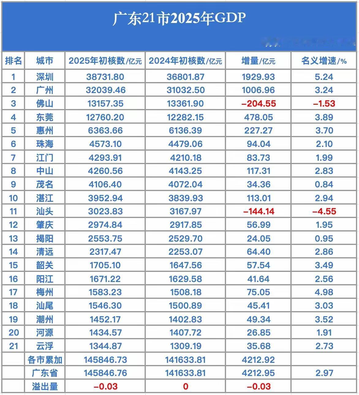 2025年广东:图①21个地级市GDP数据！图②21个地级市社会用市量数据！