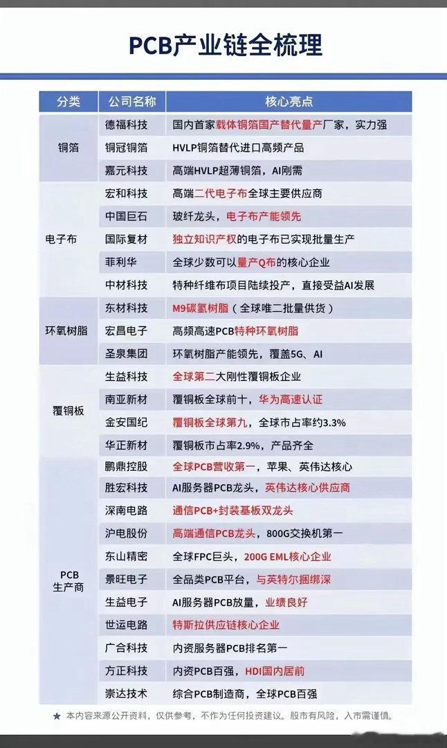 夜已深，今天最后我们来看看PCB产业链有哪些环节？公开信息整理，不构成投资建议