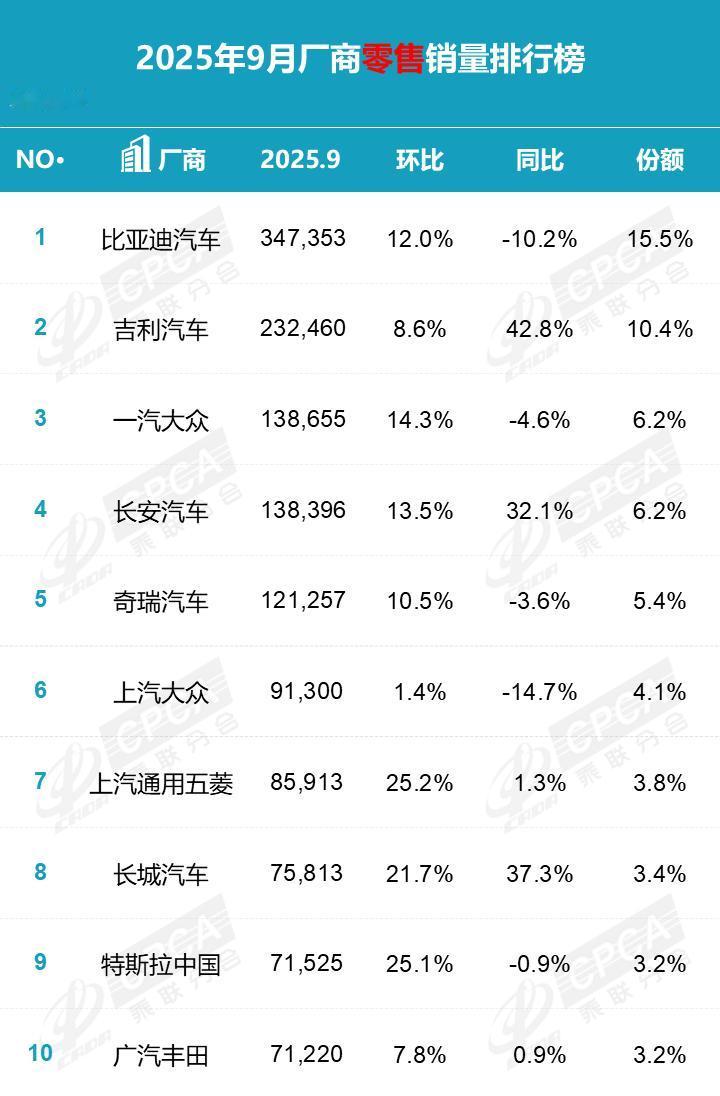 比亚迪第一，吉利汽车第二，一汽大众第三，长安汽车第四，奇瑞第五，前五名被自主品牌