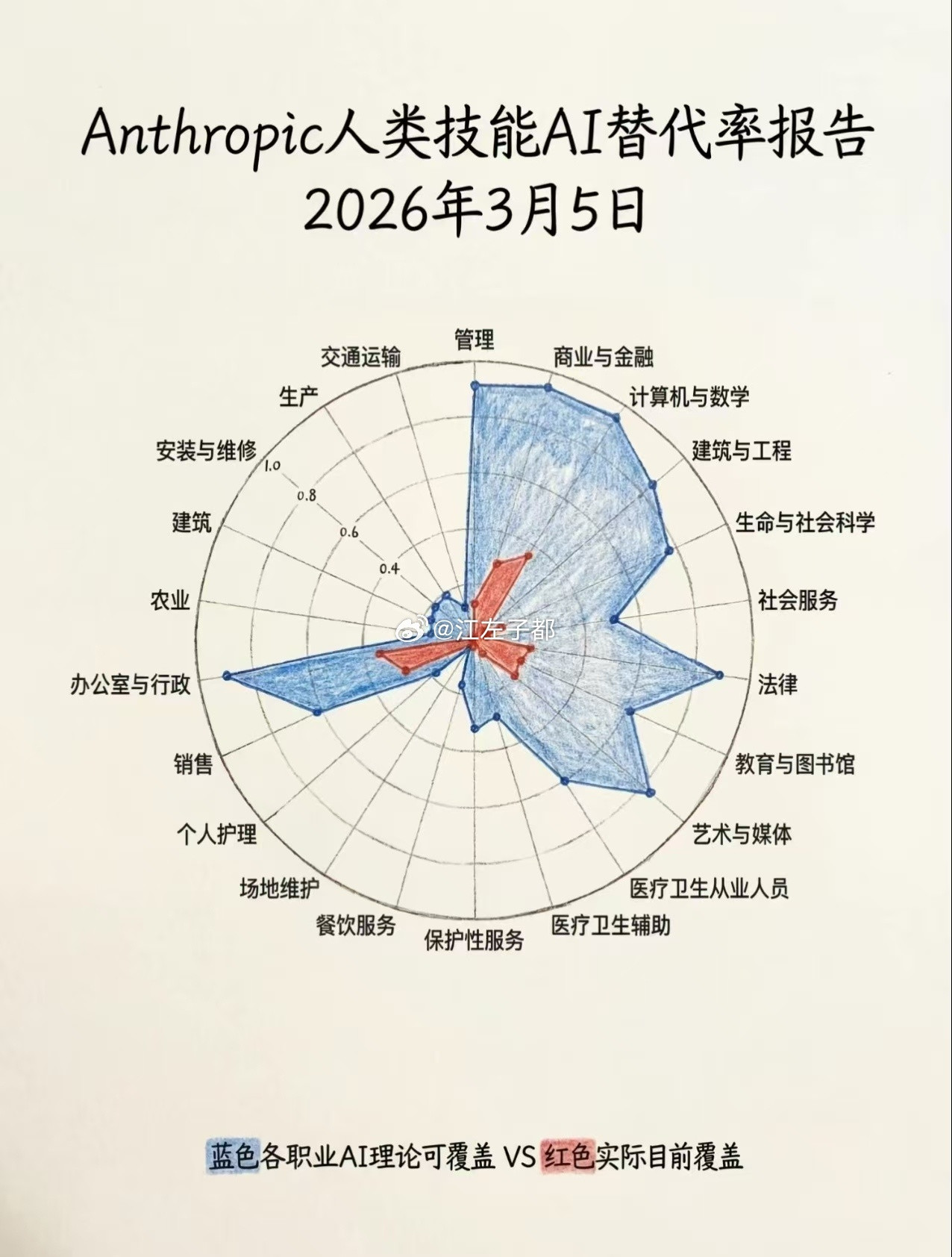 ai代替人类领域及程度