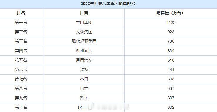 2025年的全球汽车江湖，该怎么排座次？不久前，2024年的全球汽车排名结果出来