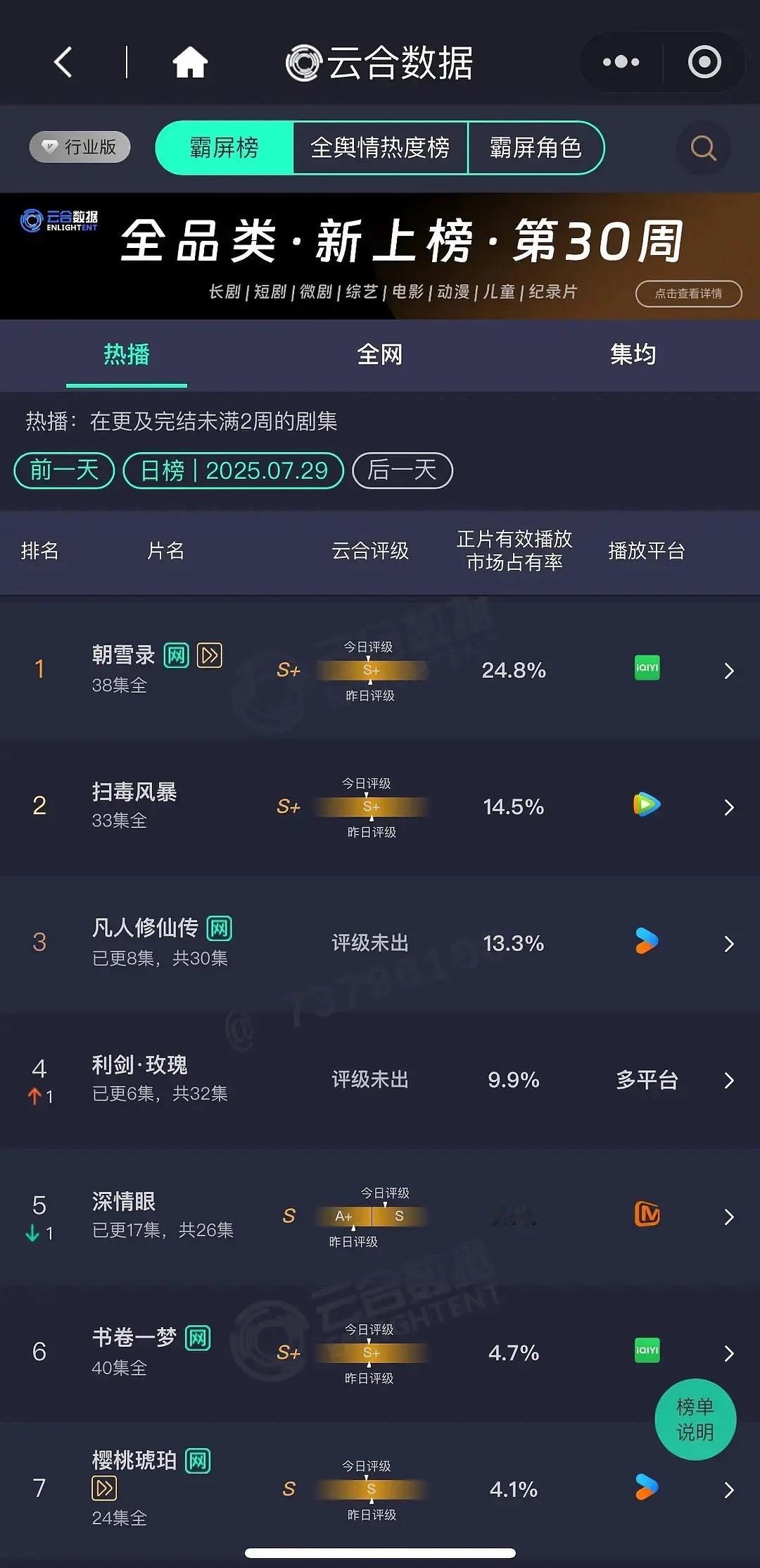深情眼真争气啊，现偶真的需要帅哥美女来演！毕雯珺张予曦真的应该给导演磕一个