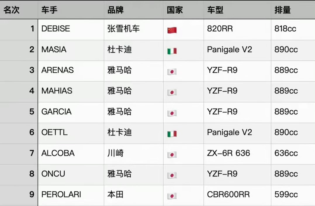 张雪机车爆单了五星红旗在葡萄牙赛道高高飘扬！成立仅一年的中国品牌，以近4秒碾压