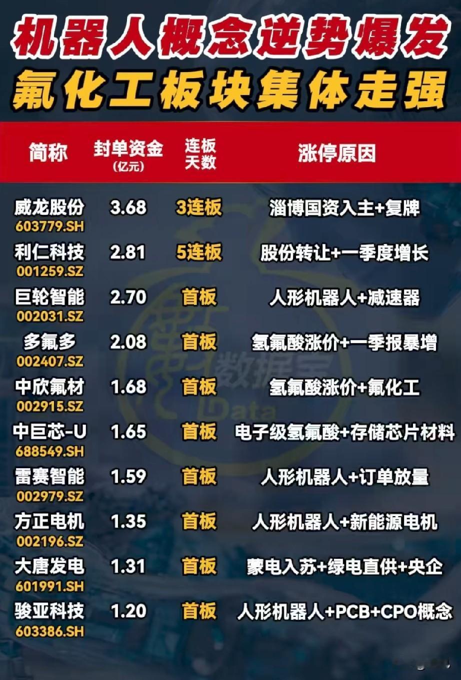 逆势引爆！机器人+氟化工双主线涨停潮，5月15日涨停股全景解析昨日涨停股呈