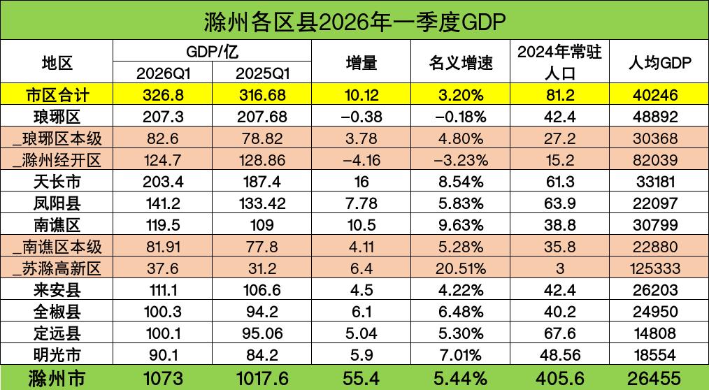 滁州各区县2026年一季度GDP出炉：琅琊区负增长、南谯区增速领跑全市滁州是安