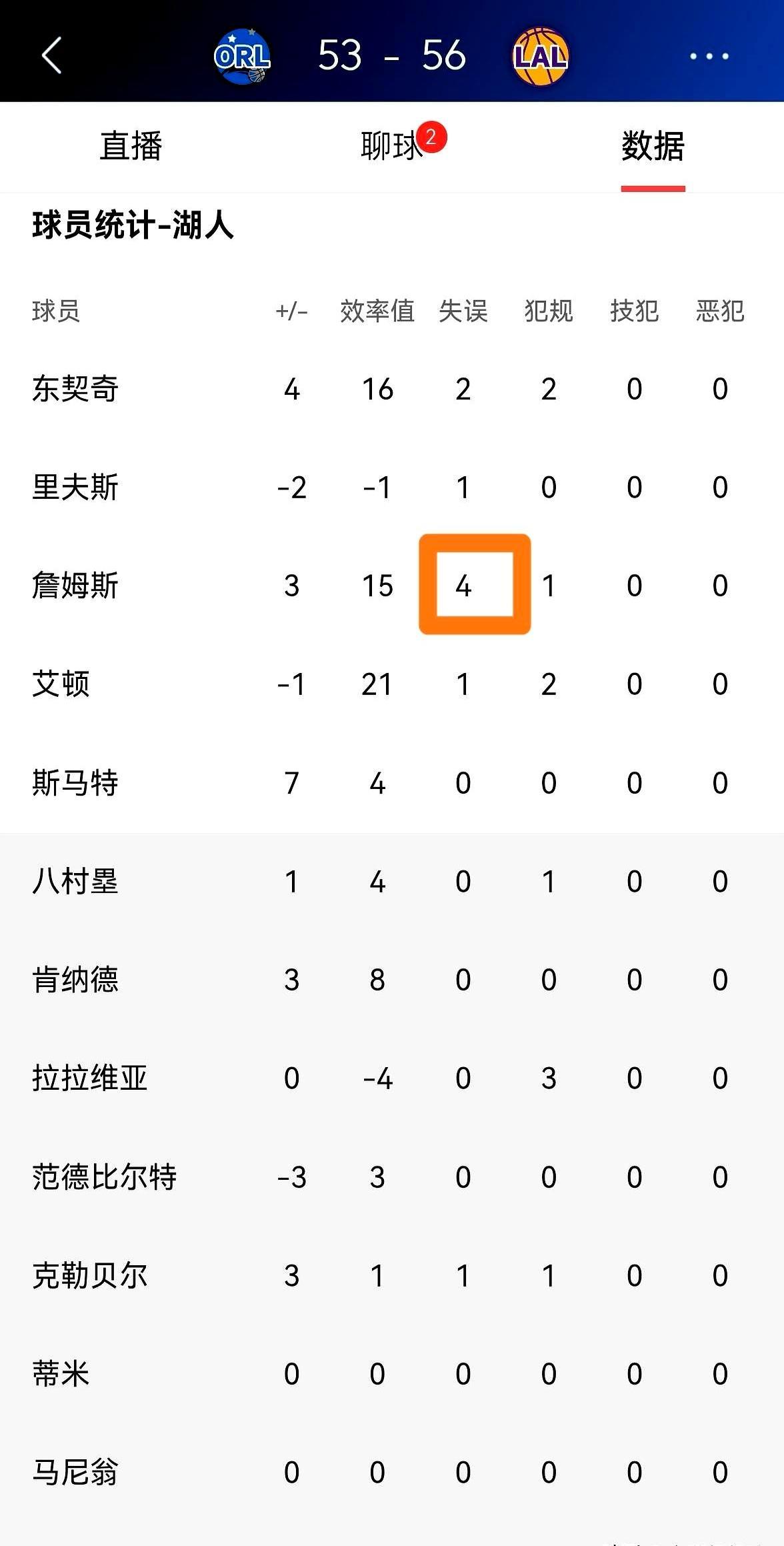 半场5投全中，正负值全队最高，结果最后1秒，亲手葬送比赛的也是他。詹姆斯这球，真