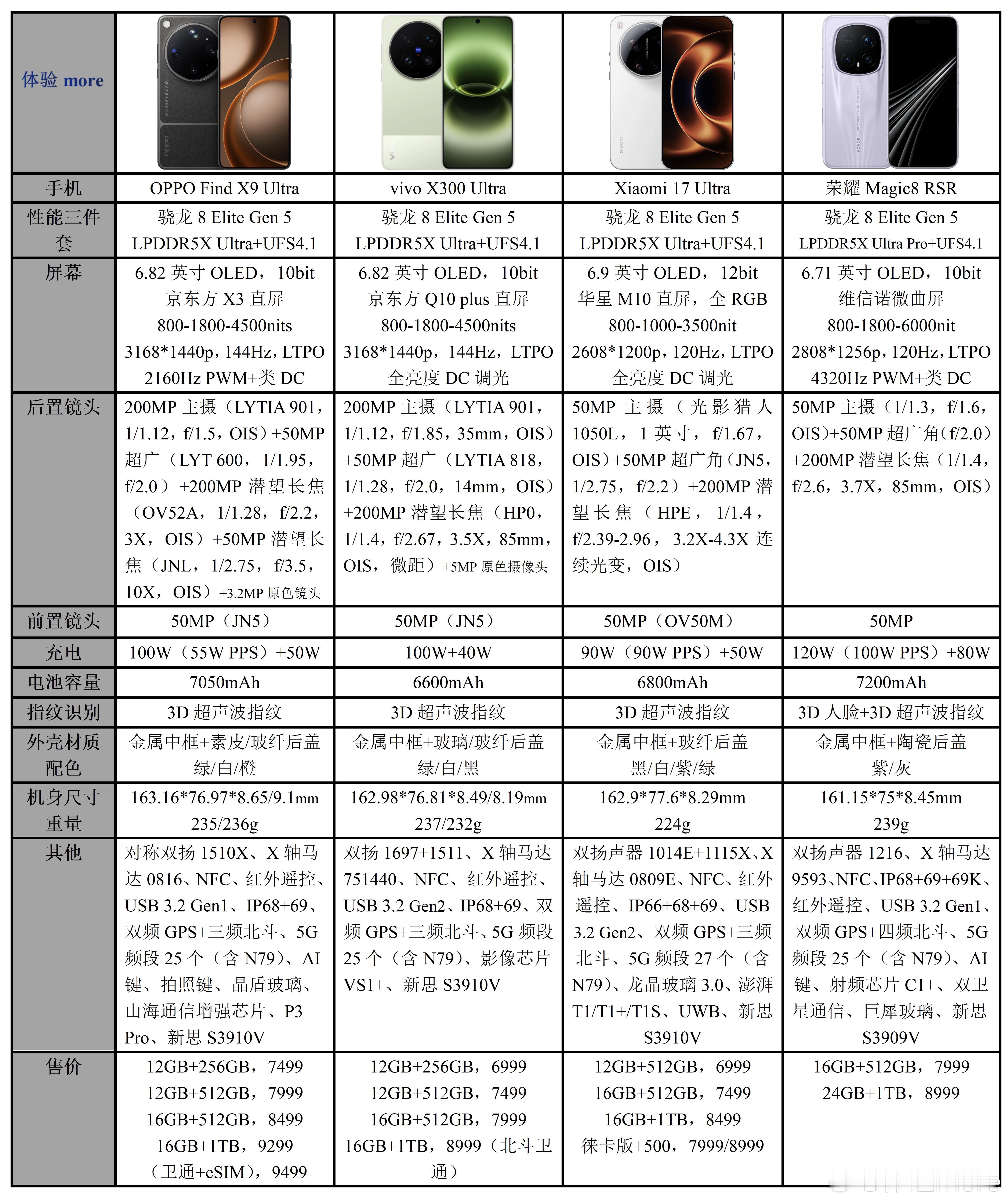 OV米耀四大影像旗舰发完了，规格参数价格对比：OPPOFindX9Ultr