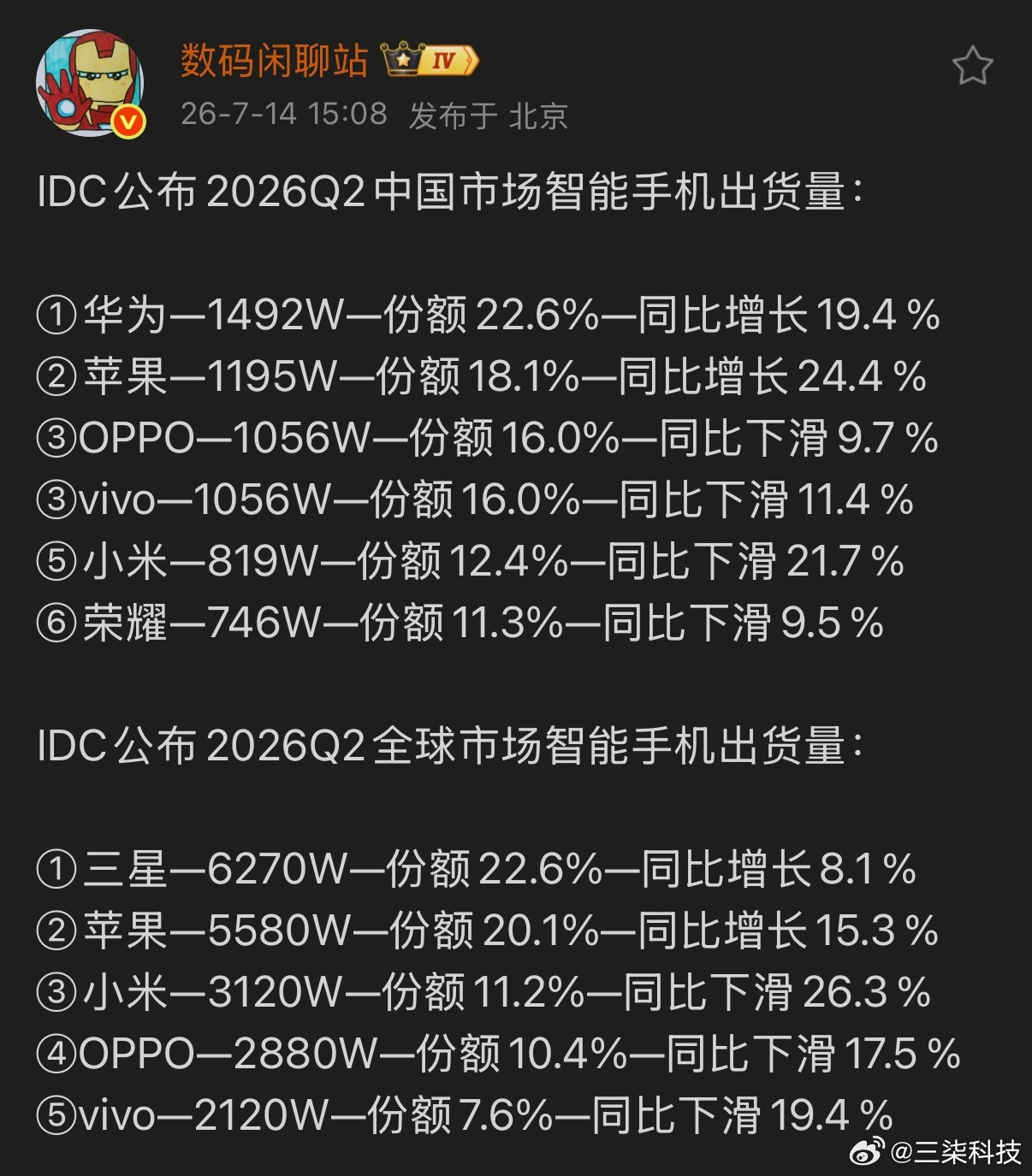 2026年第二季度IDC数据显示，全球市场中三星以22.6%的份额位居榜首，苹果