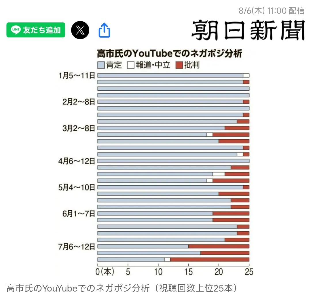 8月6日，《朝日新闻》刊登了一篇很有意思的定量分析报道，题目是《高市相关视频自7