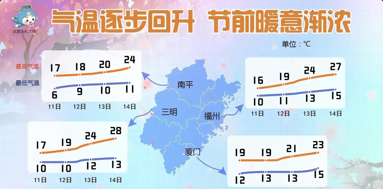 腊月二十三北方小年这天，福建却热得像提前过春天！雨还在下，气温却猛飙，部分地方最