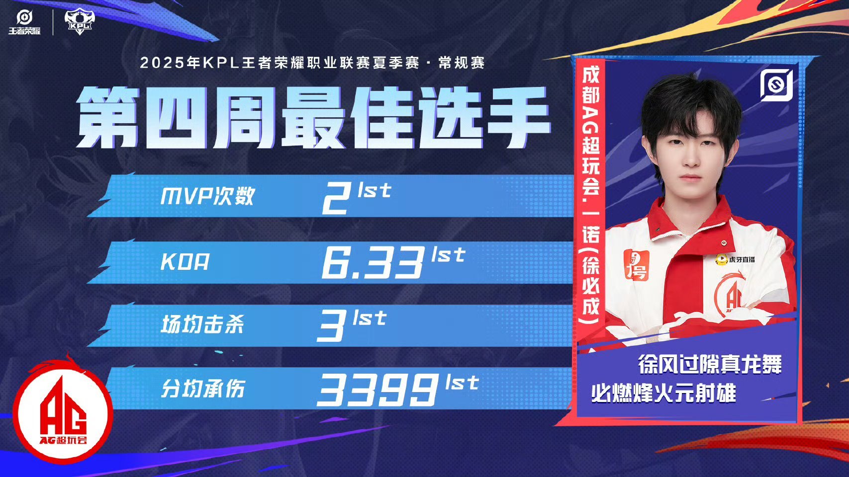 第四周最佳选手一诺第四周最佳选手:一诺​​​