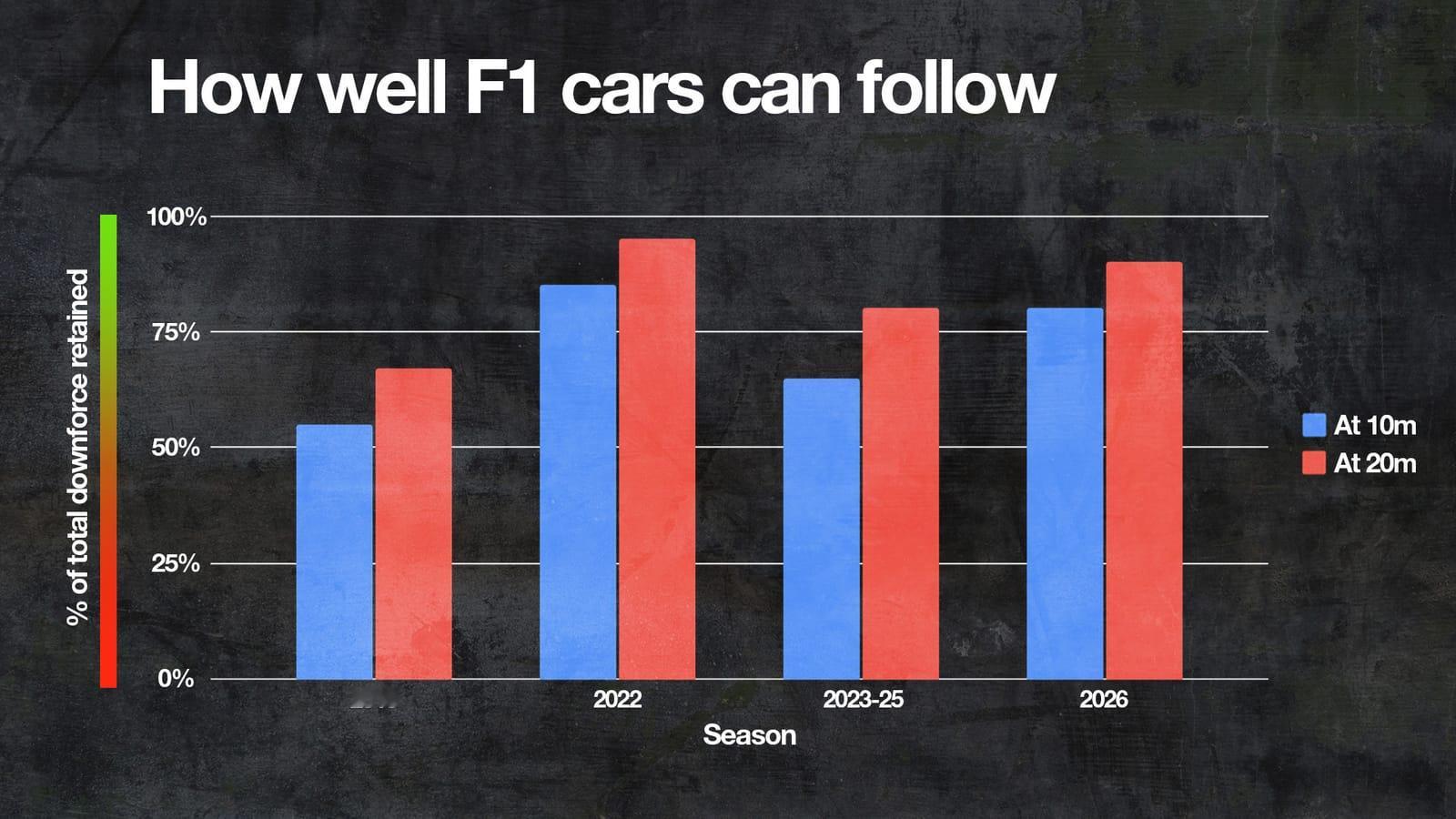 f1目前F1赛车的超车难度到底有多大？26年会有改善吗？根据FIA近期完成的大