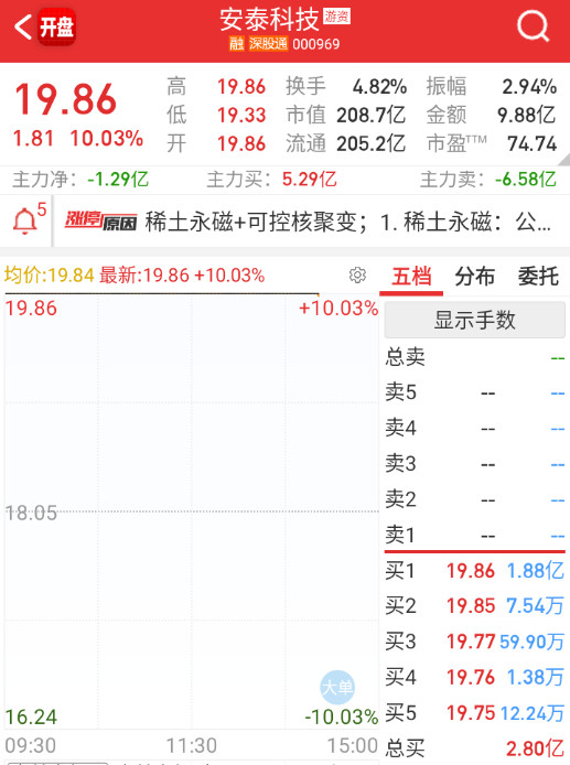 $安泰科技sz000969$堵门的还多，都是欢乐豆。​​​
