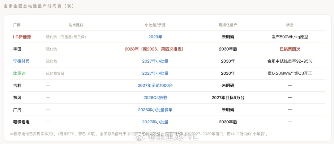 在中国说固态电池是有流量的，过去几年，几乎所有电池厂都在给固态电池排时间表：2027年试点，2028