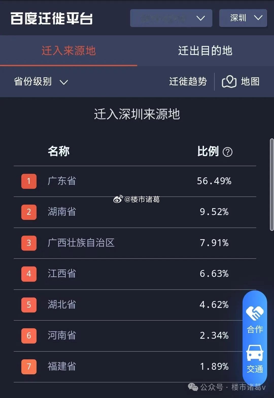 百度地图的迁徒大数据显示，2025年2月初，迁入深圳的外省人员，主要来自：湖南、