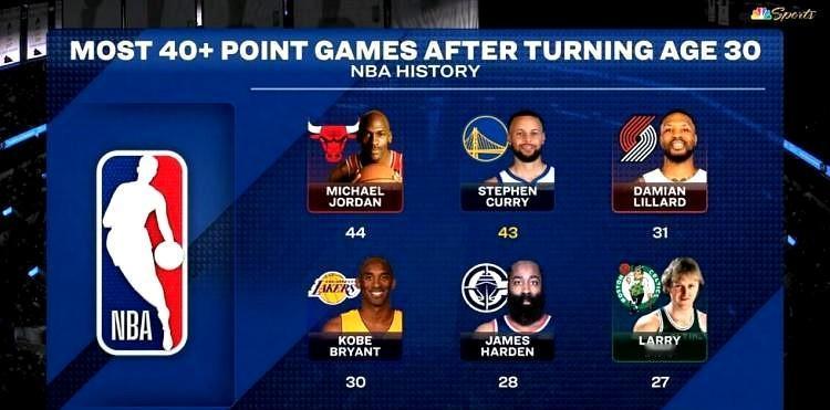 30岁后40+得分场次：乔丹：44次，库里：43次（现役）。库里超越乔丹只是时