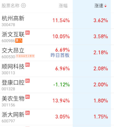 杭州的几个股突然异动了。​​​
