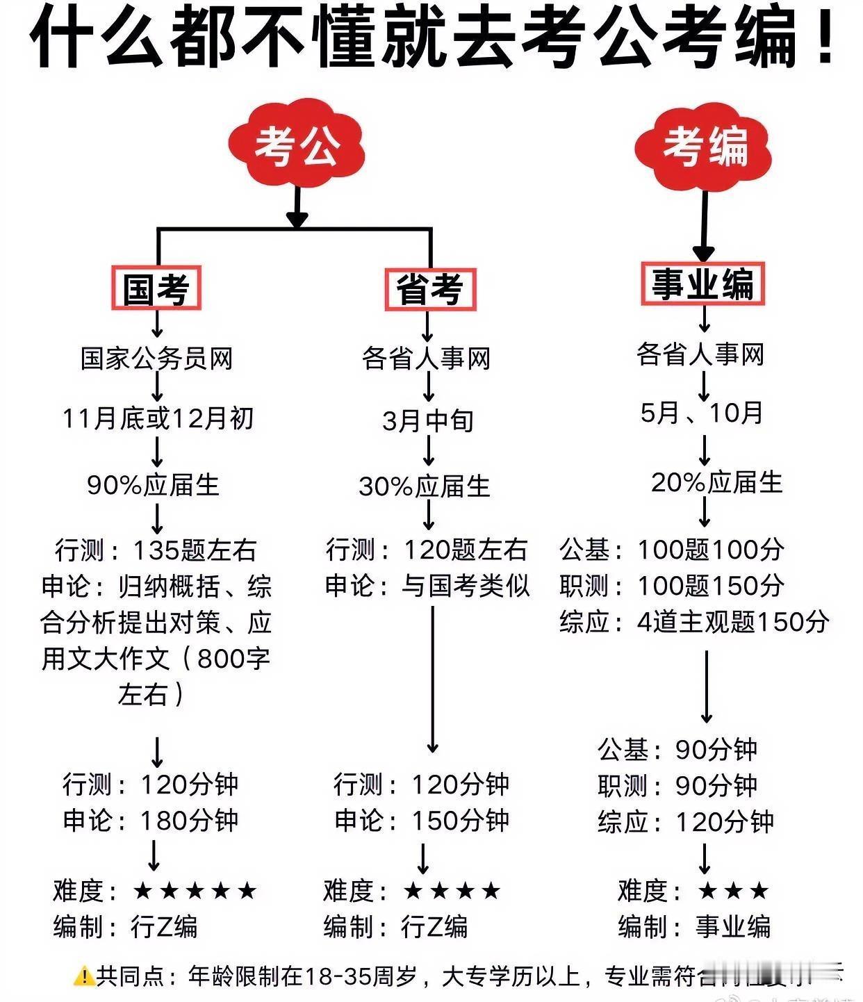 考公考编最佳攻略，搞清楚了再去选择最合适方向！谋定而后动。如果什么都不懂，千万不