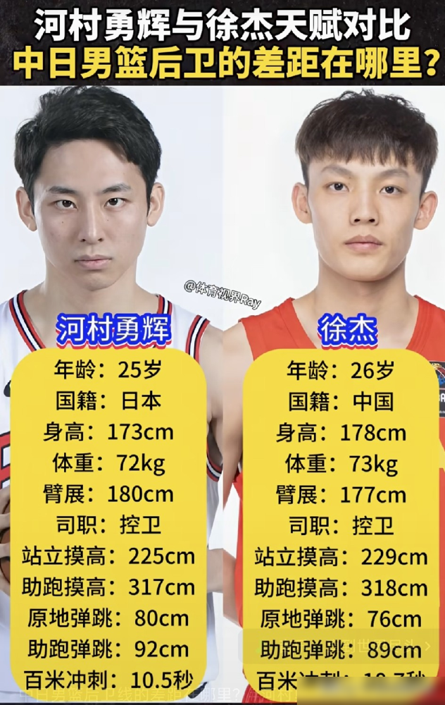河村勇辉那数据一摆，徐杰直接破防了，看见也挺不是滋味的，这话是他亲口说的，在杨毅节目里，一点没装。徐