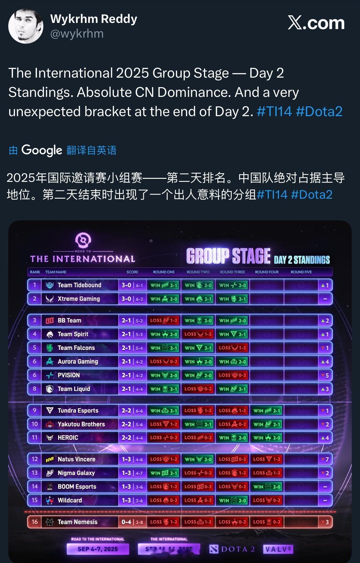 中国队让人陌生但是我还是觉得外国队具有统治地位[doge]ti14dota2DO