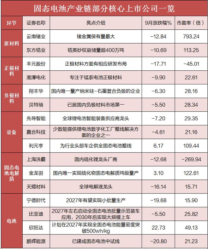 固态电池概念盘中爆发，产业化加速，要走主升浪？附概念股今天，固态电池板块再度