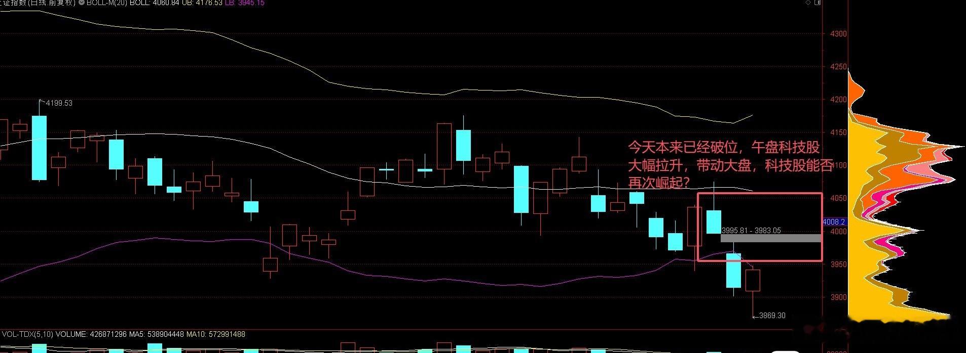 早盘大盘一度下破3900点，整体盘面氛围十分冷清；午盘开盘依托科技板块强势拉涨，
