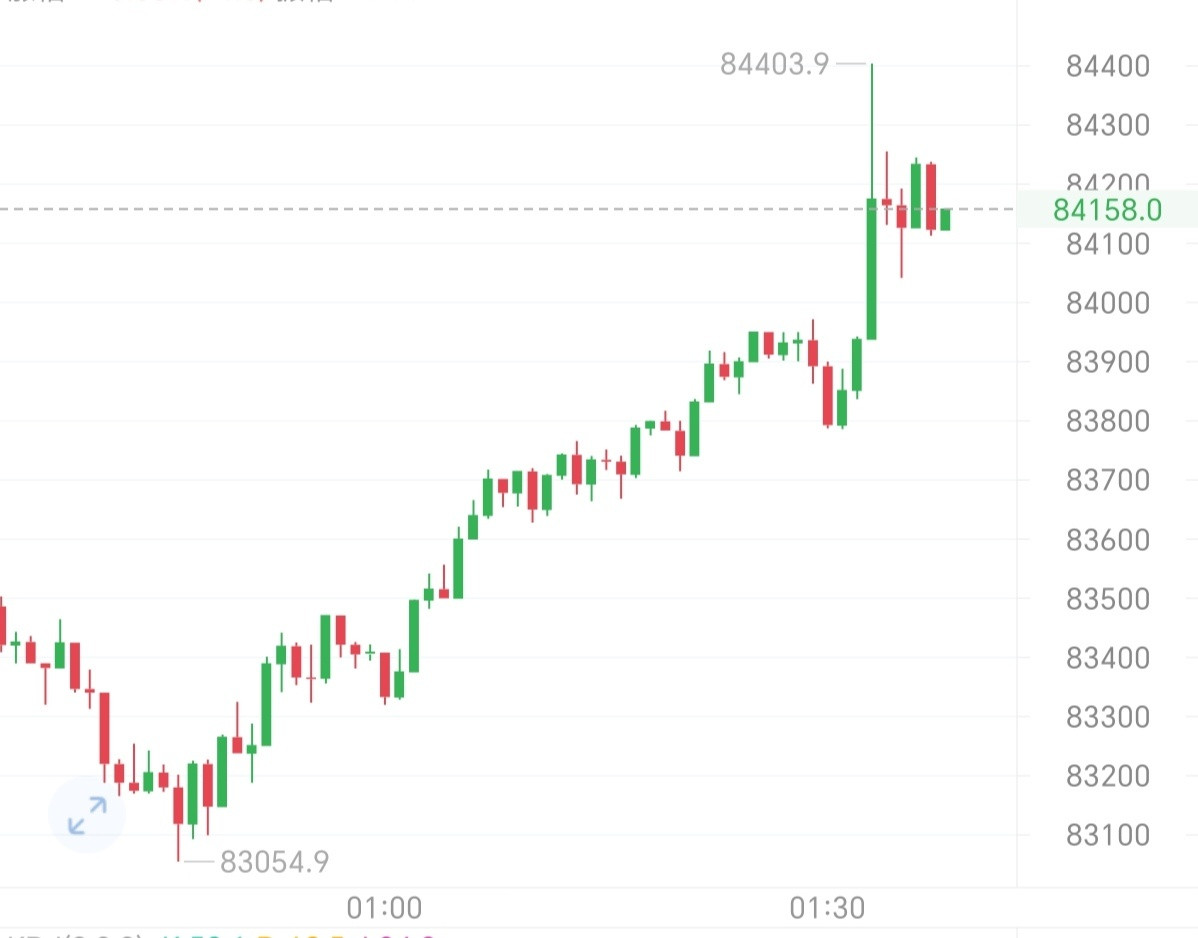 比特币午夜如期拉伸至84000上方​​​