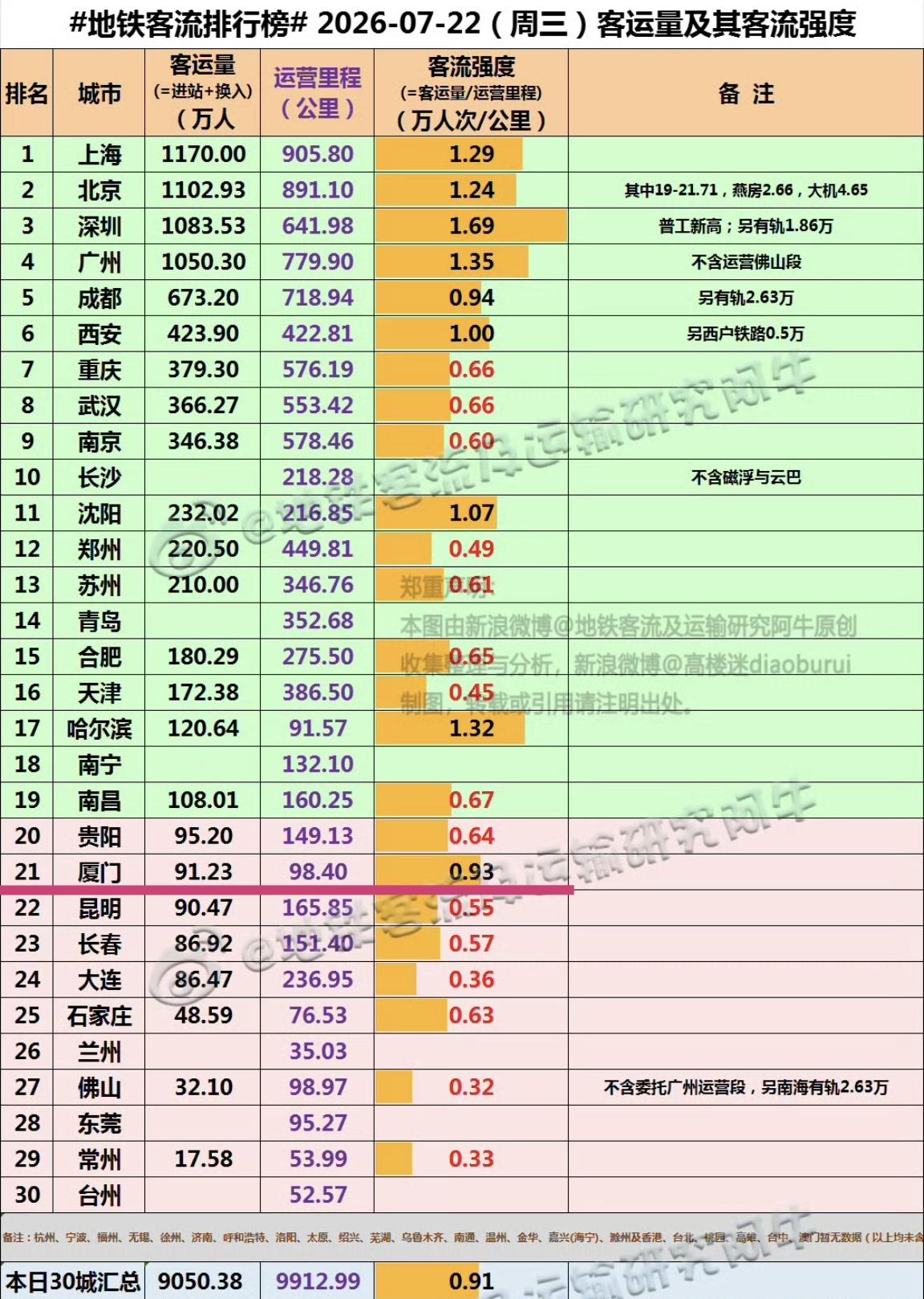 而福州地铁，目前5线+1条滨海快线，143公里左右，日均客流强度0.6～0.65
