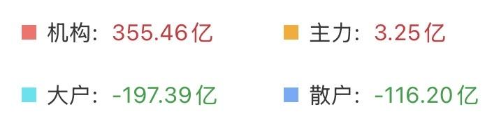 当我看到这组数据的时候，相当的震惊的！全天下来，机构和主力的资金缓慢流入了近