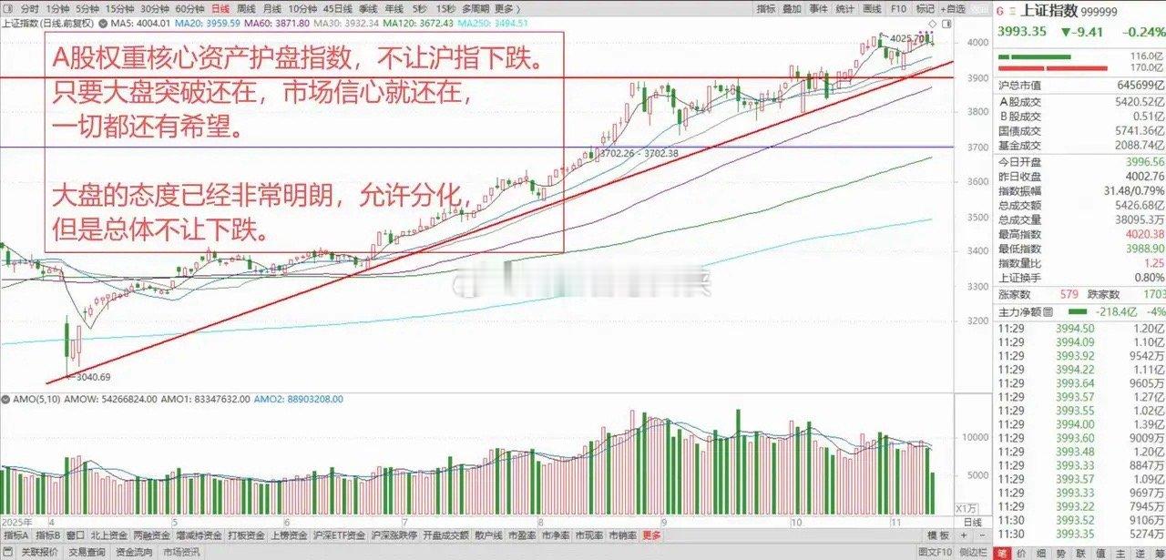 软银清仓英伟达，市场担忧AI泡沫。A股科技股走弱，权重股护住大盘，后续行情怎么看