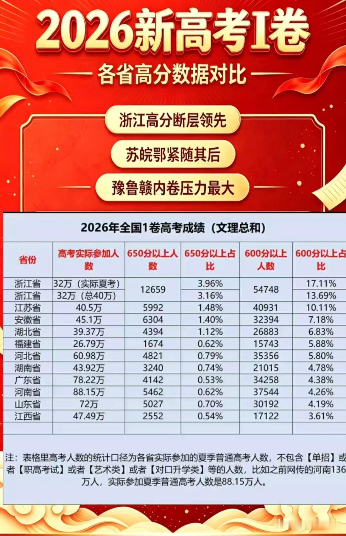 2026年新高考一卷11省高分段数据对比结果。全国600分上线率榜单排名前三的
