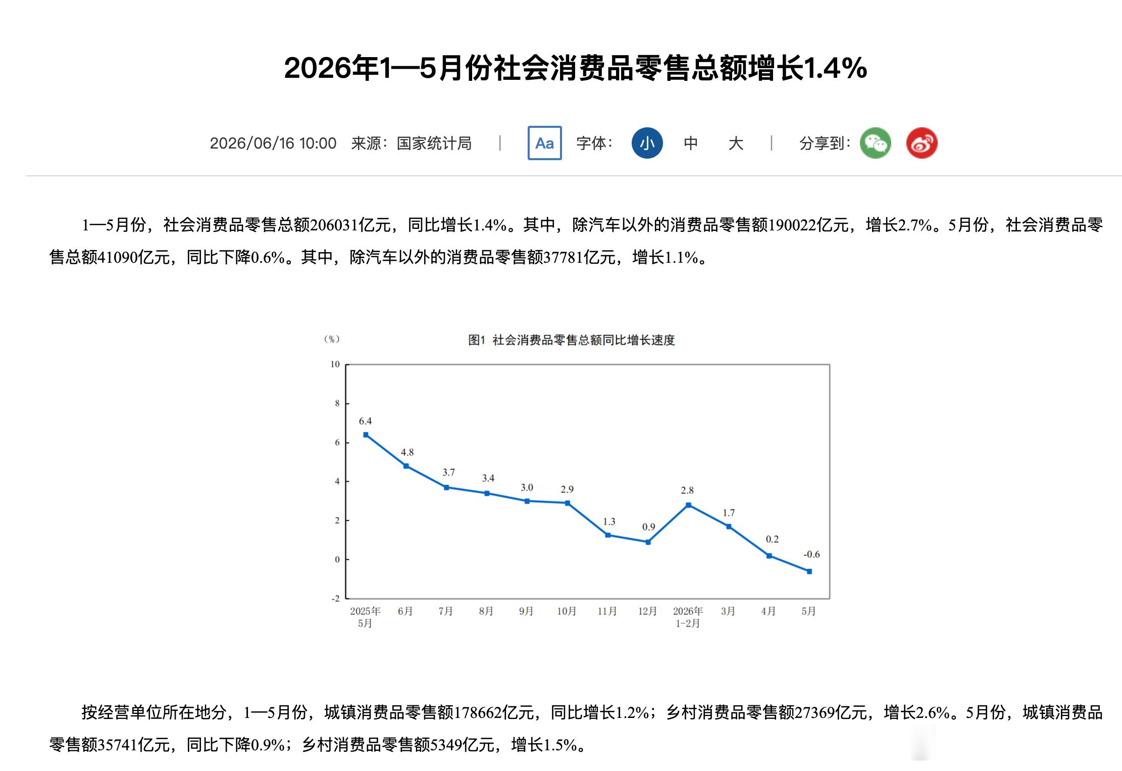 5月社零本来剔除汽车后还有+1.1%，但汽车类同比-16.1%，单项少了