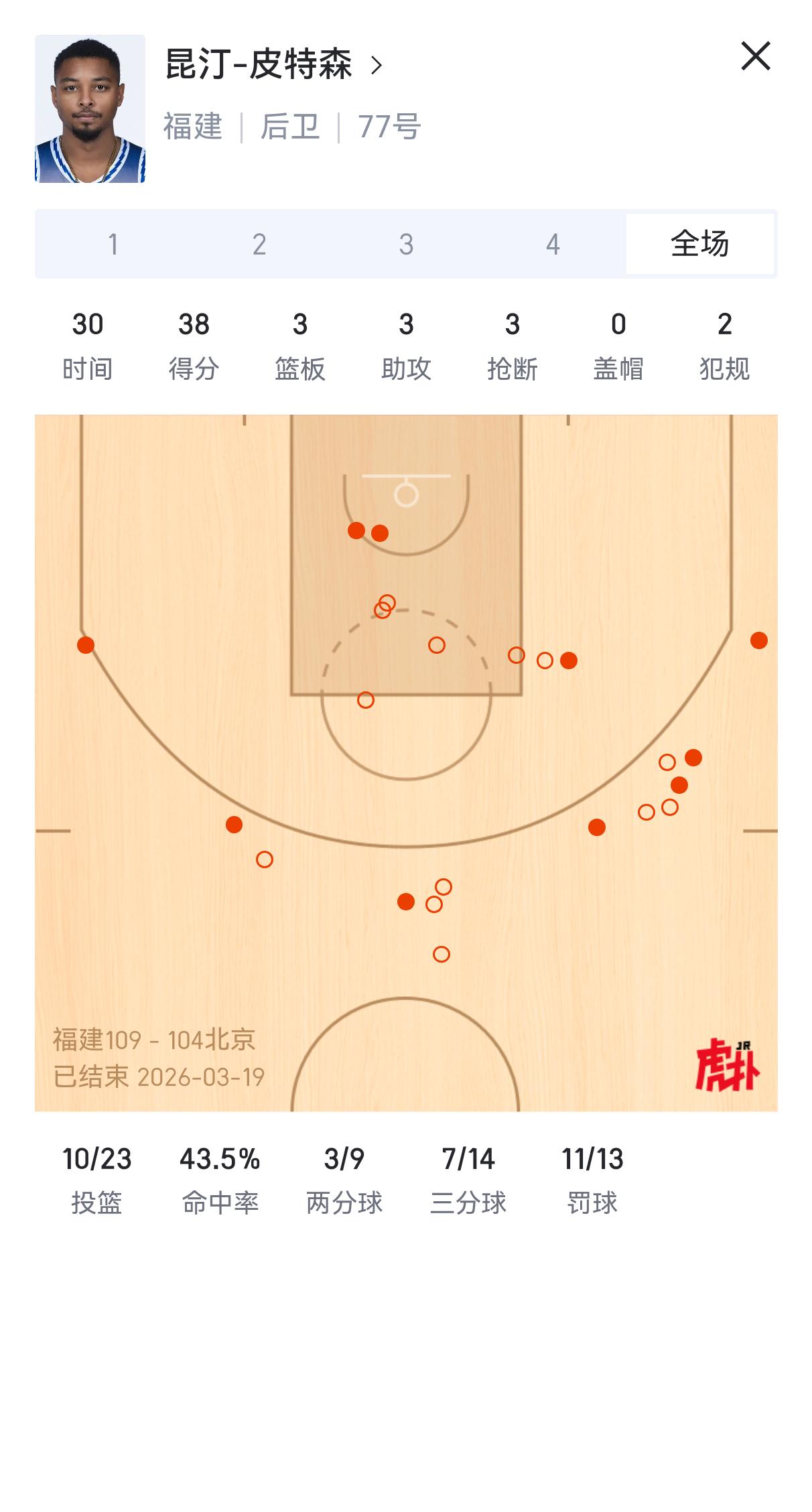 徐杰也被不服人家皮特森，两个人根本不是一个级别的球员，徐杰必须要配置能帮他防守打