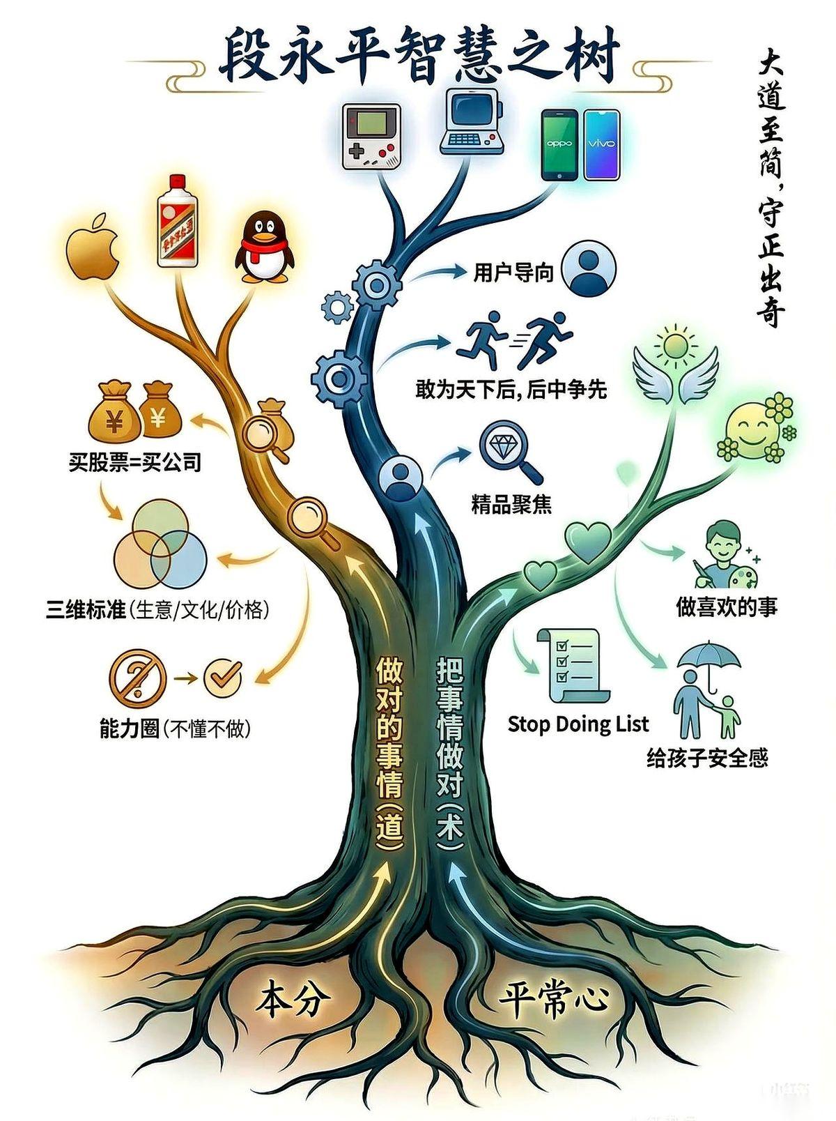 刷了三遍段永平那张投资的“智慧树”图，我后背直冒冷汗。搞半天，多数人亏钱的根子